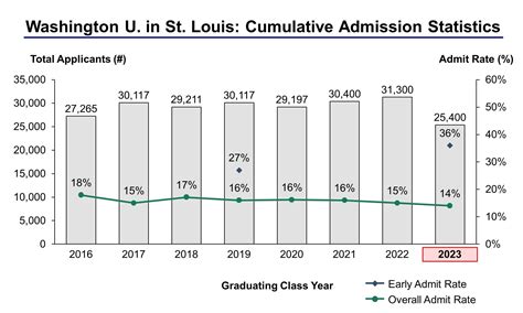 Washu admission rate. Things To Know About Washu admission rate. 